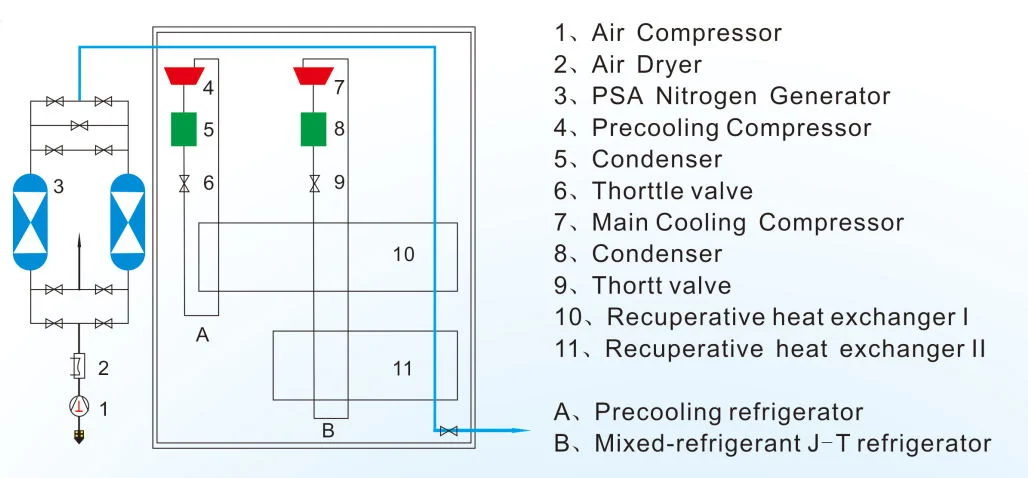 Mixed Working Medium Nitrogen Liquefier for Embryo